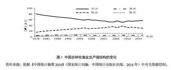 新農(nóng)人必看 農(nóng)業(yè)發(fā)展的結(jié)構(gòu)性矛盾與科技中介服務的政策轉(zhuǎn)型