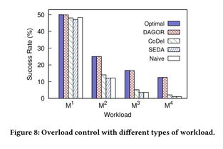 Dagor 微信微服務過載控制系統 實現噪聲與振動控制的創新服務